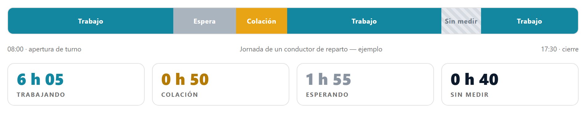 La jornada de un conductor de reparto partida en trabajo, espera, colación y sin medir, con los totales: 6 h 05 trabajando, 0 h 50 de colación, 1 h 55 esperando y 0 h 40 sin medir.
